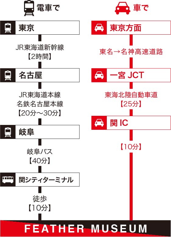 東京から■電車でお越しの方■車でお越しの方